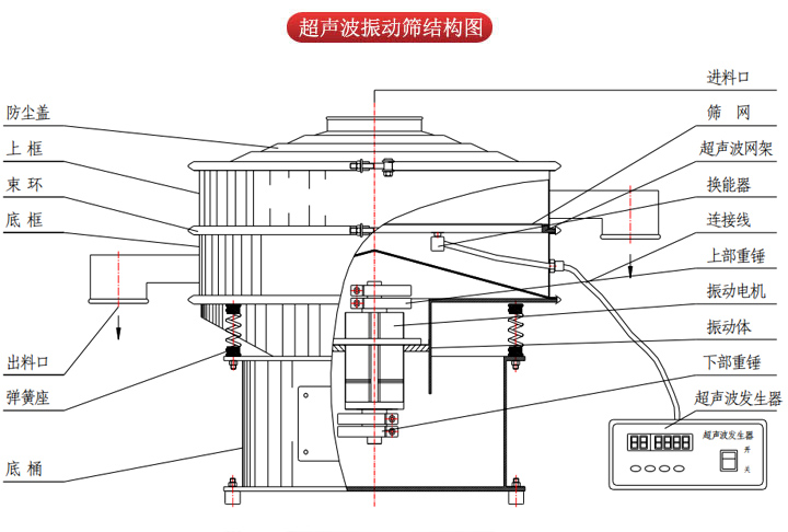 超聲波振動篩由進料口，篩網，防塵蓋，網架，出料口束環，加重塊，彈簧，機座，振動電機，下部重錘等部件組成。