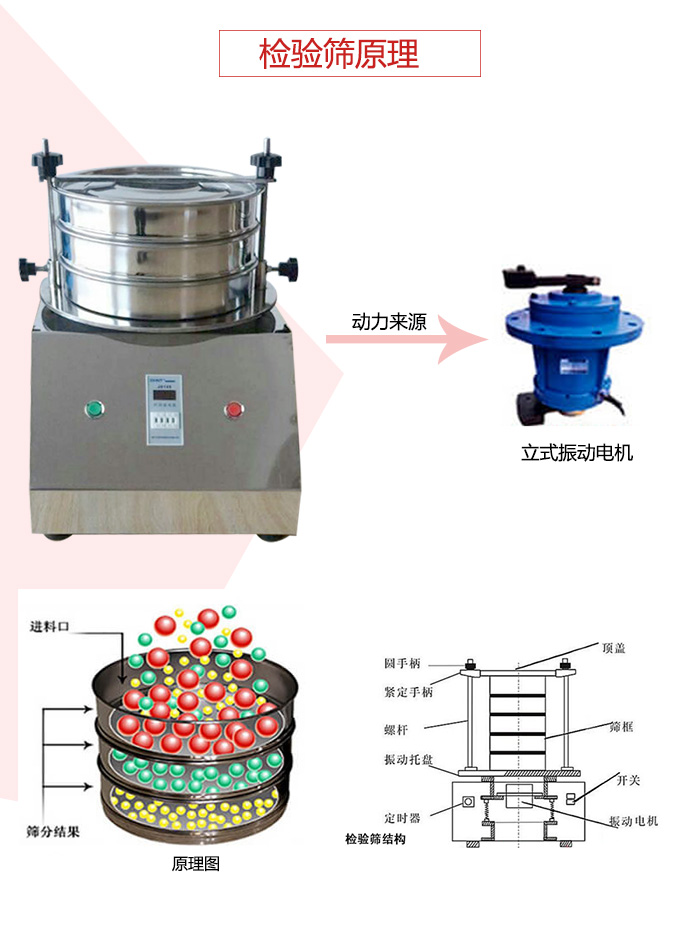 檢驗篩電機運作軌跡圖，結構圖，以及工作原理展示圖