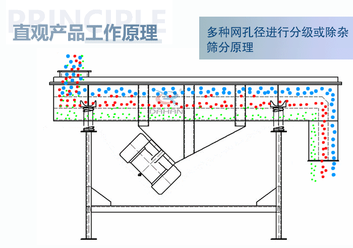直觀方形振動篩工作原理：多種網(wǎng)孔徑進(jìn)行分級或除雜篩分原理。